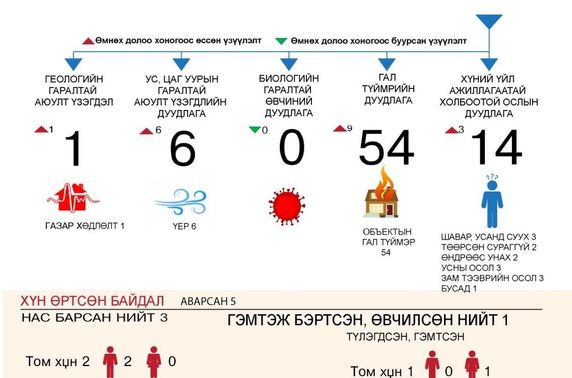 7 хоногт гал түймрийн 54 дуудлага бүртгэгдлээ